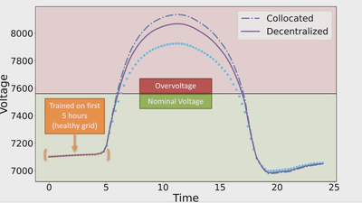 Using Decentralized Learning to Reduce Communication in Column-Partitioned, Multi-Agent Systems featured image